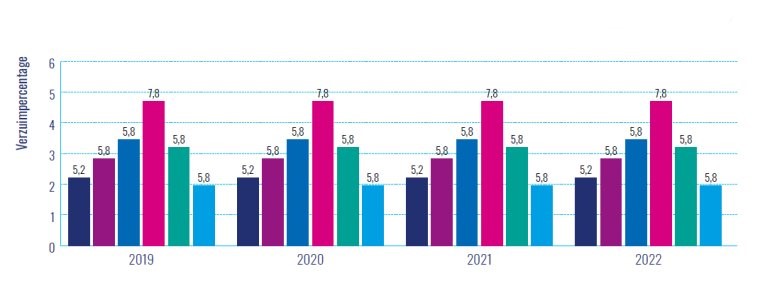 Aankondiging ziekteverzuimmeting 2024